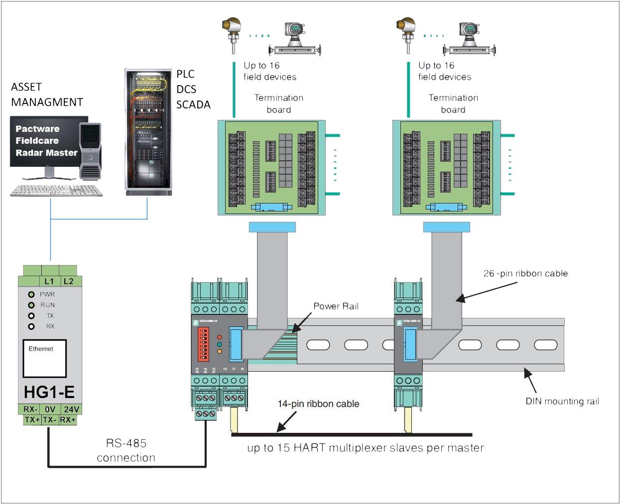 Wiring diagram for a KFD2-HMM-16 multiplexer system: HG1v4 connected over RS-485 to a master KFD2 module, additional KFD2 slaves chained on a 14-pin power-rail ribbon, 26-pin ribbons to termination boards above, and up to 16 field transmitters per termination board.