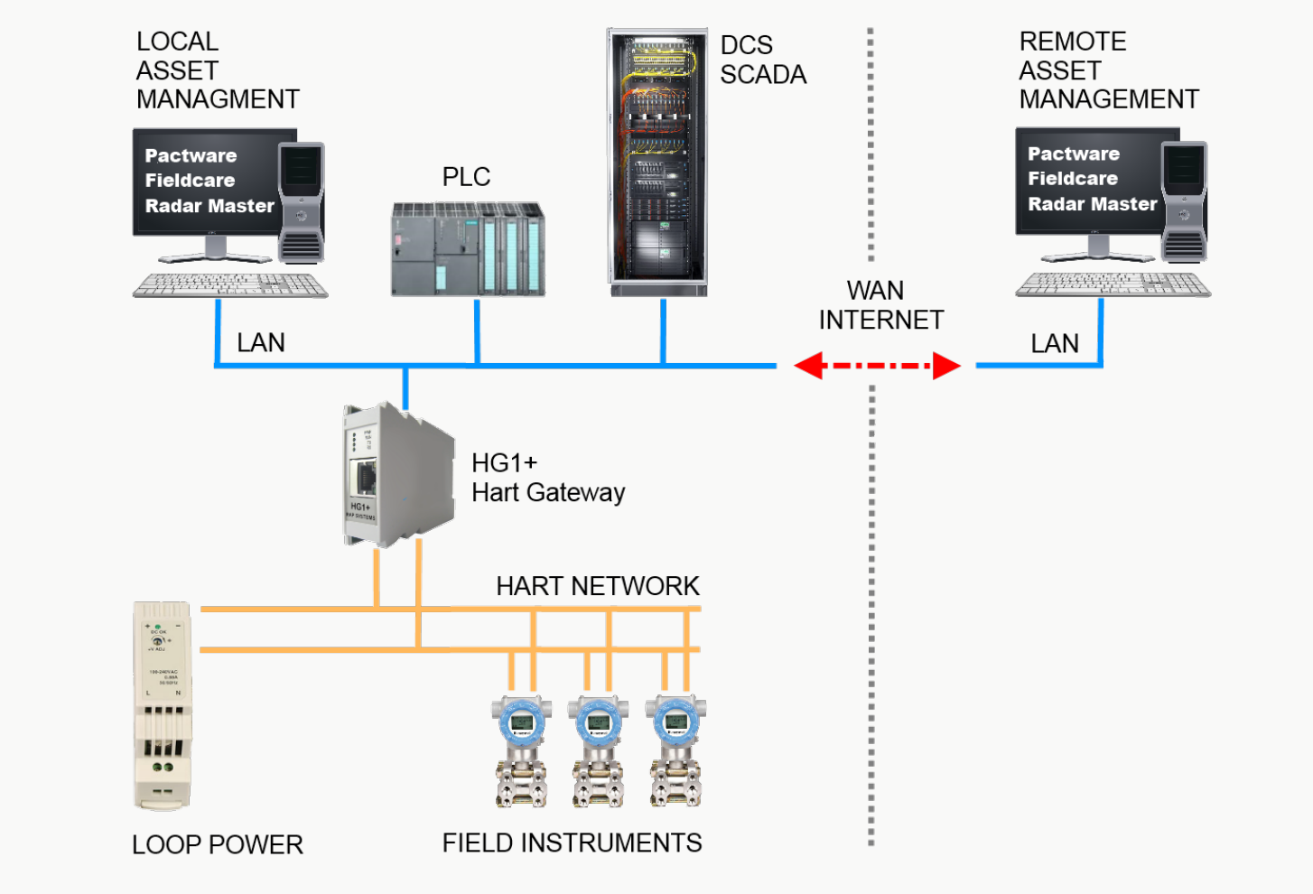 System architecture diagram showing the HG1v4 connecting a HART transmitter network to local PLC, SCADA and DCS systems via LAN, with a parallel WAN/internet path to remote asset management.